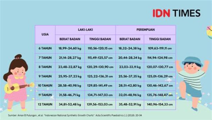 Tinggi Dan Berat Badan Yang Mencengangkan