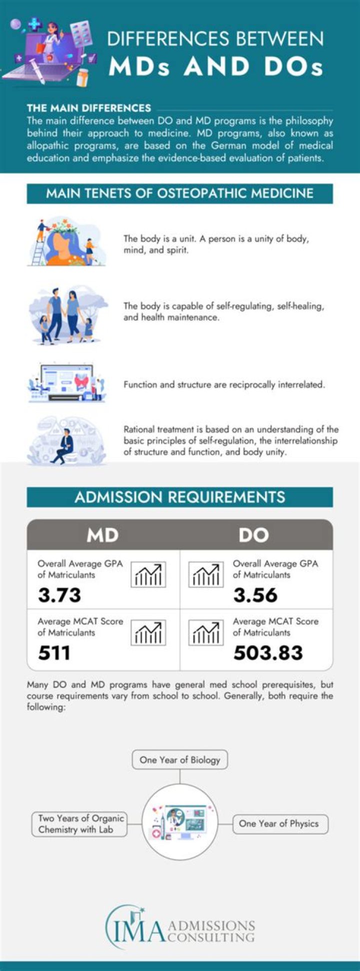 Unveiling The Distinction: MD Vs. DO